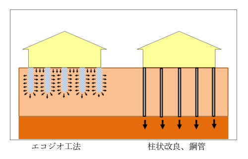 家の重さのかかり方のイメージ図