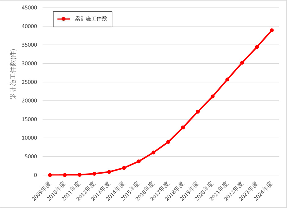 施工実績(2025年03月末版)